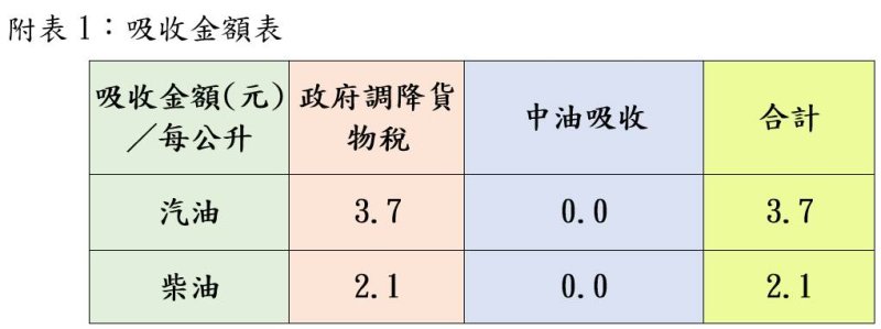 維持亞鄰最低價及調降貨物稅 汽、柴油各吸收3.7元及2.1元 7/6-7/12國內汽、柴油各調降0.6元及0.7元 刊登日期：115-07-04