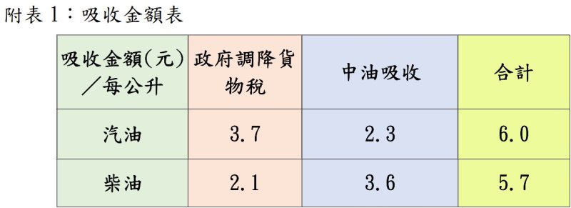 持續專案平穩 汽、柴油各吸收6.0及5.7元 8/31-9/6國內汽、柴油價格維持不調整 刊登日期：115年8月29日